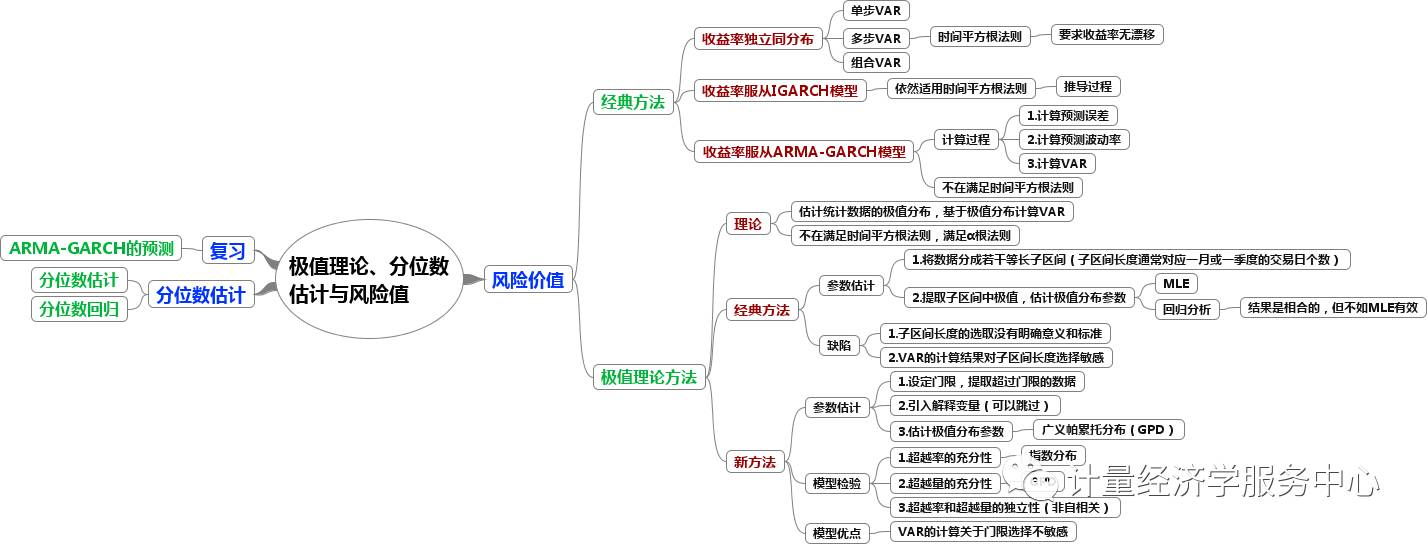 [学科前沿] 《金融时间序列分析》分章思维导图与简评