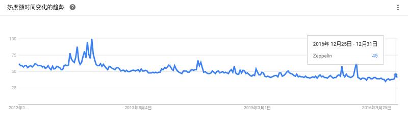 最全大数据工具盘点，Google Trends 揭示了你应该学习这些！