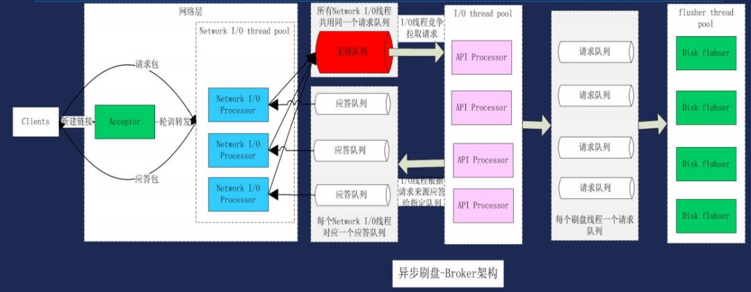 kafka高性能揭秘及优化