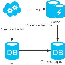 数据库之架构：主备+分库？主从+读写分离？