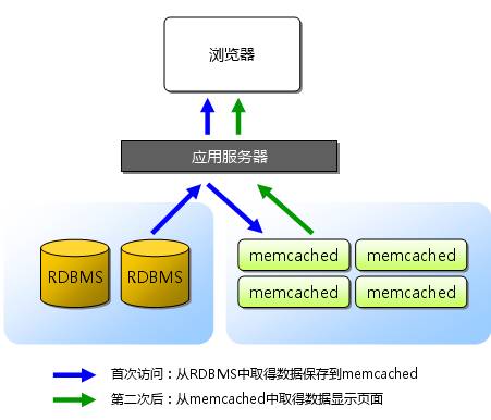 PHP MemCached高级缓存配置