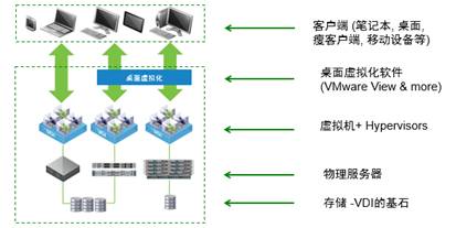 部署桌面虚拟化，你家的存储准备好了吗？