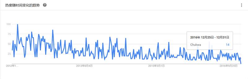 最全大数据工具盘点，Google Trends 揭示了你应该学习这些！