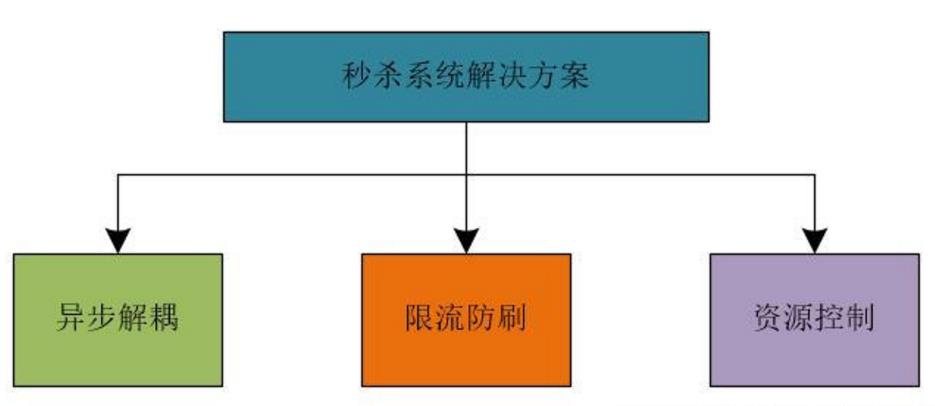 掌握这些，高并发秒杀系统就不用担心了！