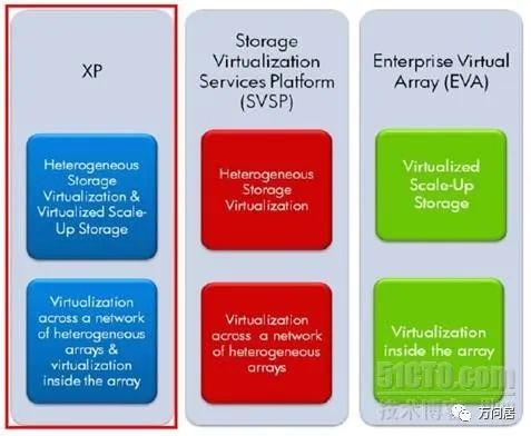 存储虚拟化和异构环境解决方案