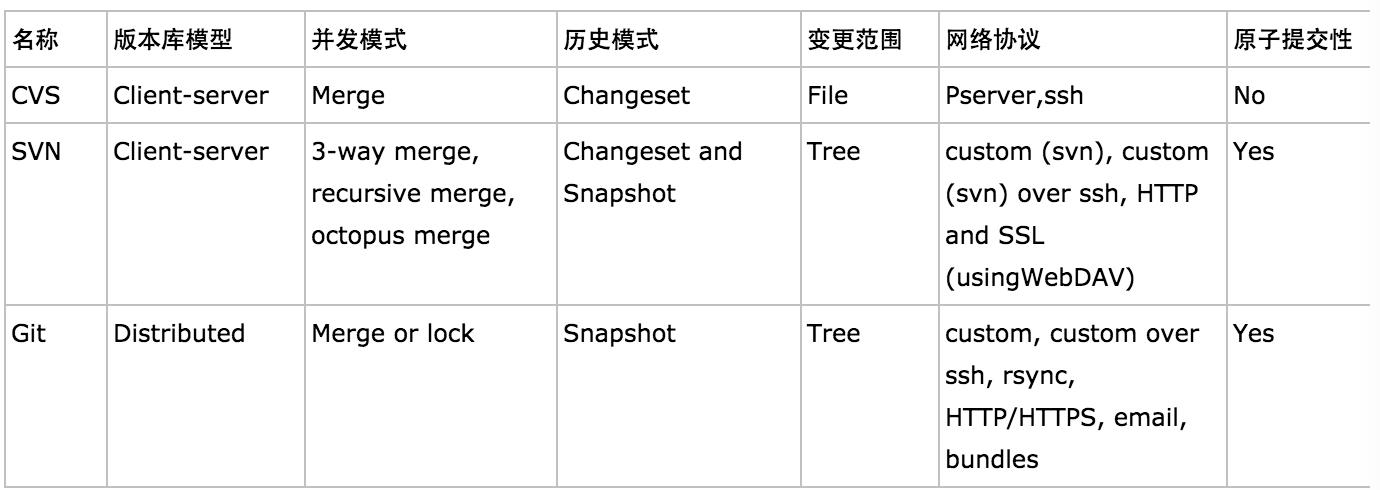 开源版本控制工具比较