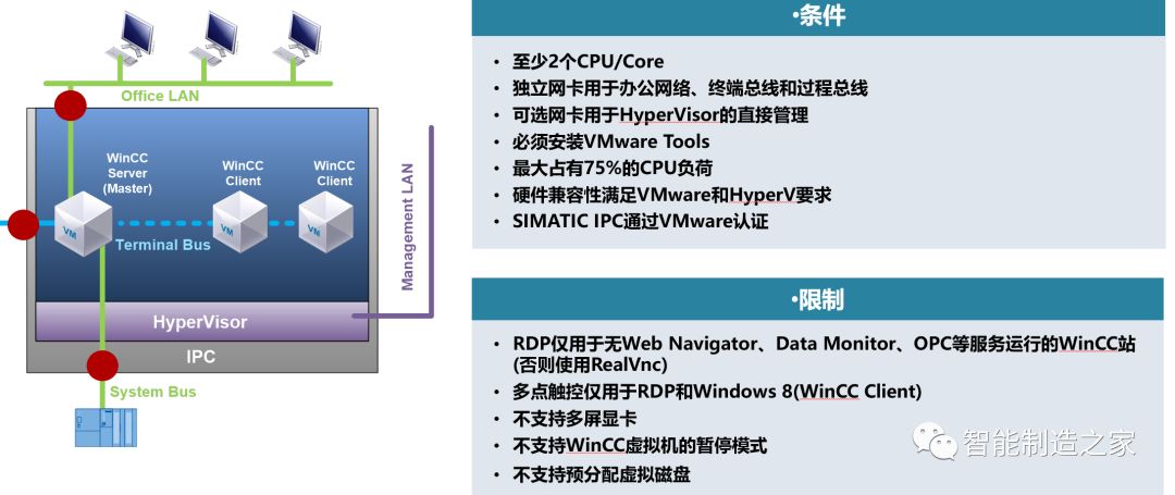 WinCC的虚拟化架构与技术