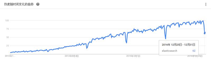 最全大数据工具盘点，Google Trends 揭示了你应该学习这些！