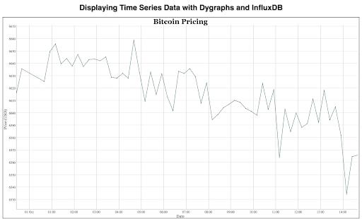 手把手教你使用Dygraphs可视化时间序列数据（附代码、链接）