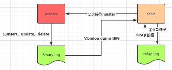 学会MySQL主从复制读写分离，看这篇就够了