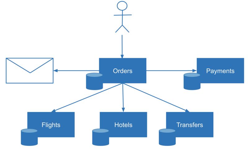 微服务数据一致性的演进：SAGA，CQRS，Event Sourcing的由来和局限