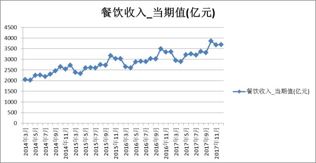 三种方法带你玩转时间序列