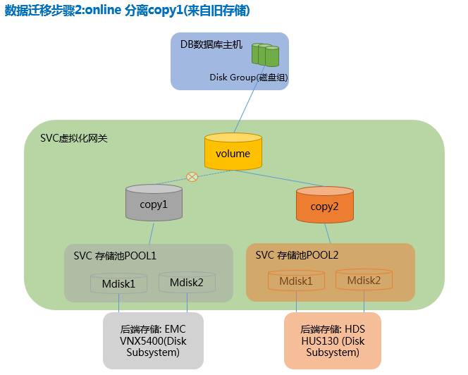 SVC 存储虚拟化技术实例应用 | 周末送资料