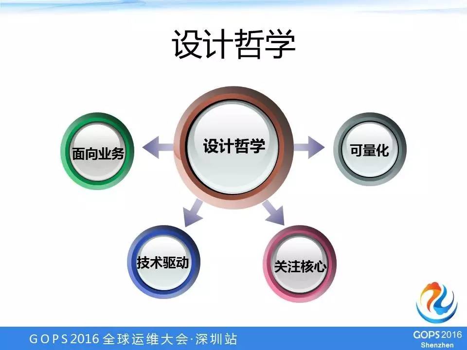 【学在GOPS】阿里游戏高可用架构设计实践