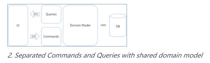 CQRS - 简单的架构设计