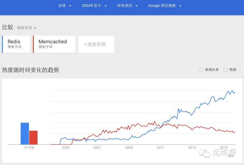 对比 Redis 与 Memcached