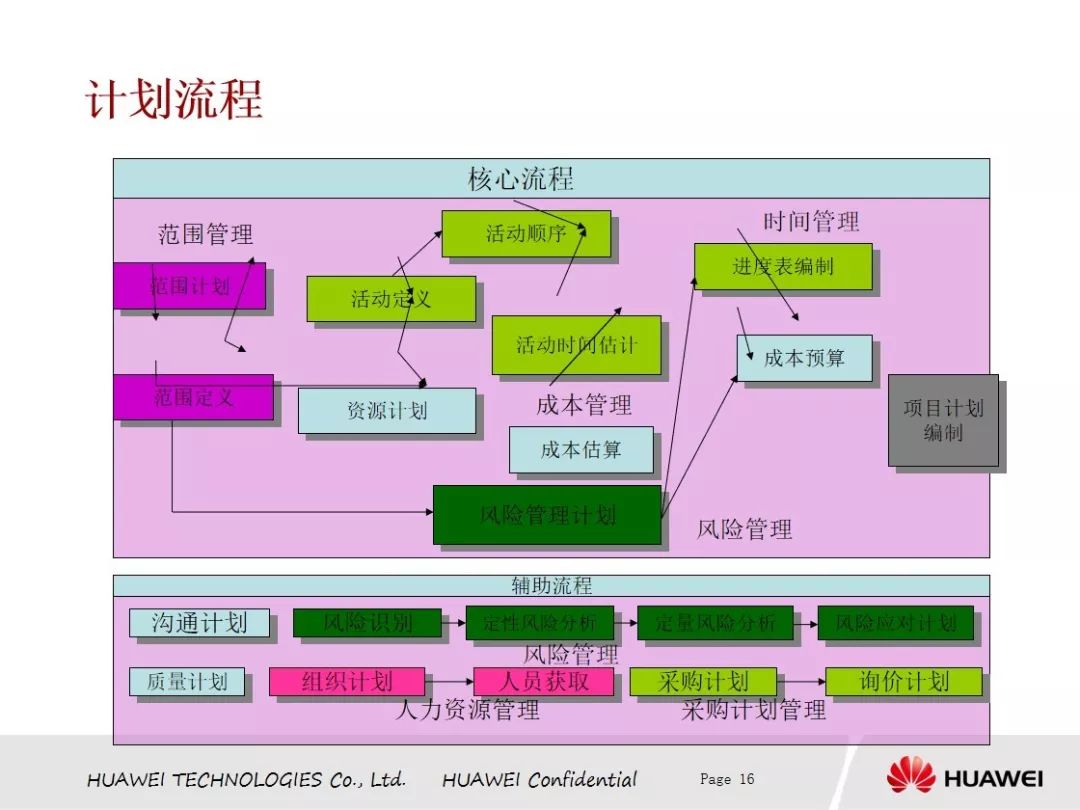 【网络文件精选分享中心】本周免费分享华为项目管理PDF版（源于网络）