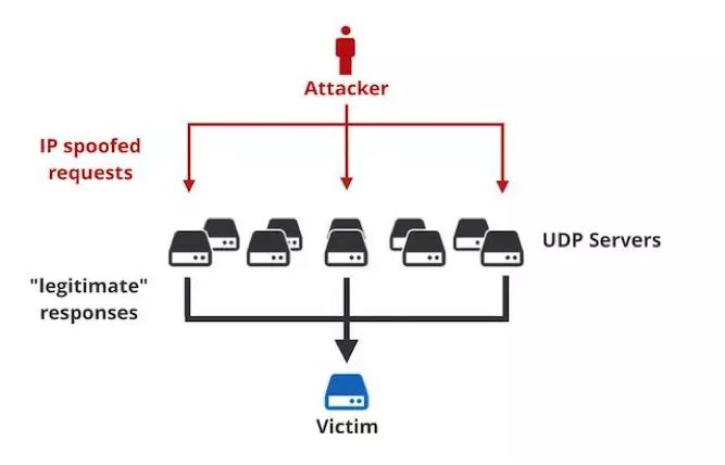 758.6G每秒：阿里云成功防御国内最大规模Memcached DDoS反射攻击