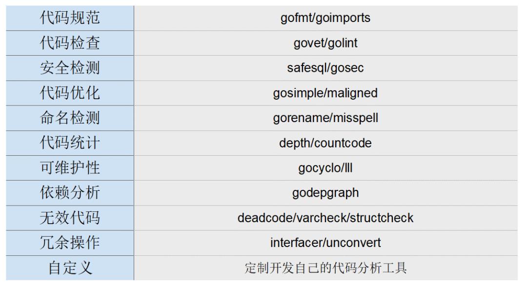 代码分析驱动代码质量