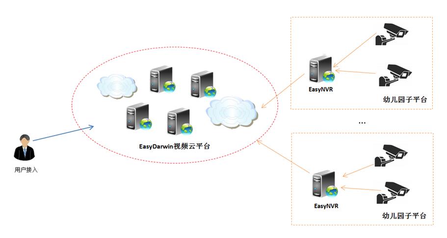 EasyDarwin幼儿园视频解决方案