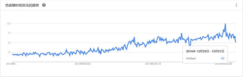 最全大数据工具盘点，Google Trends 揭示了你应该学习这些！