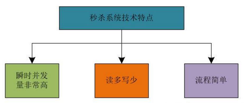 掌握这些，高并发秒杀系统就不用担心了！