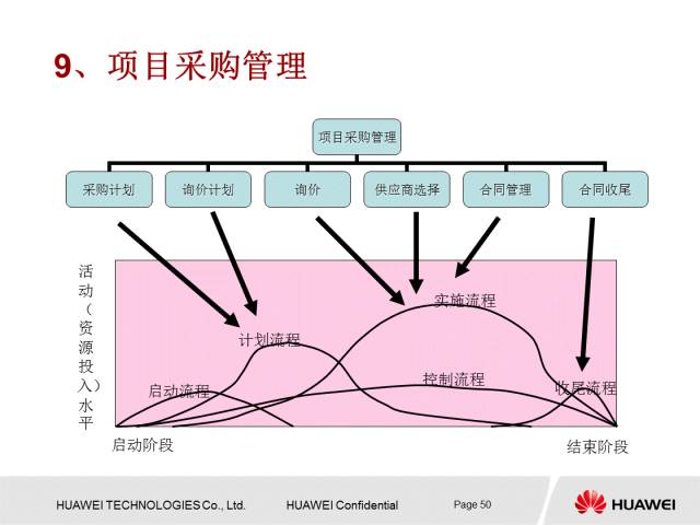 华为内部PPT解读项目管理知识，值得一学！