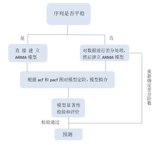 时间序列模型在R软件中的实现