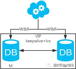 数据库之架构：主备+分库？主从+读写分离？