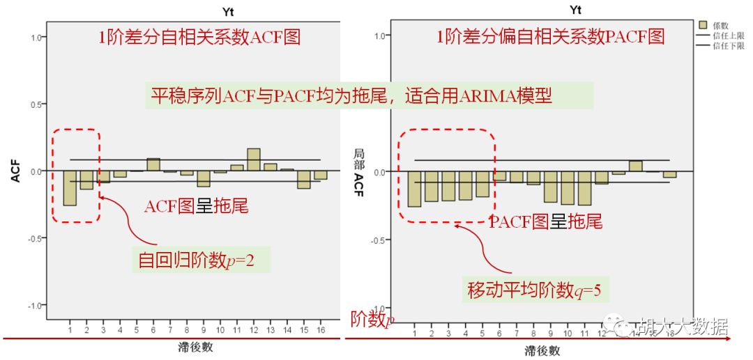 时间序列预测ARIMA模型实践（SPSS应用）