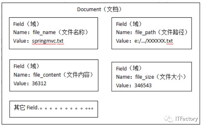 Lucene实现全文检索的流程