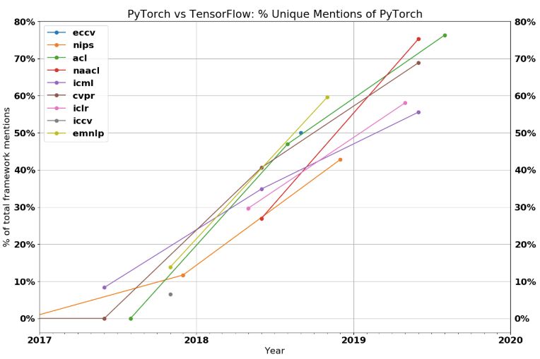 2019年度机器学习框架王者之战！PyTorch 1.3重磅发布，TensorFlow有未来吗？