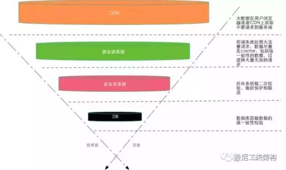 淘宝秒杀系统，我总结了几个注意点