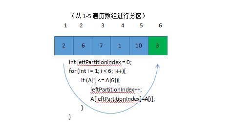 图解快速排序算法