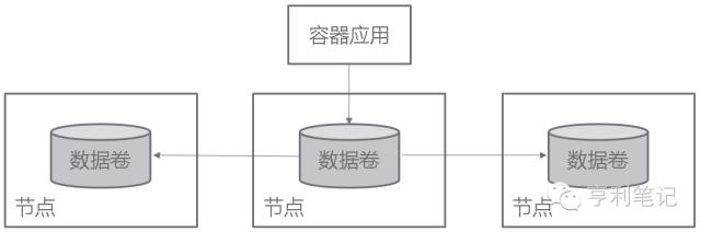 赠书 | 容器技术怎样用存储？