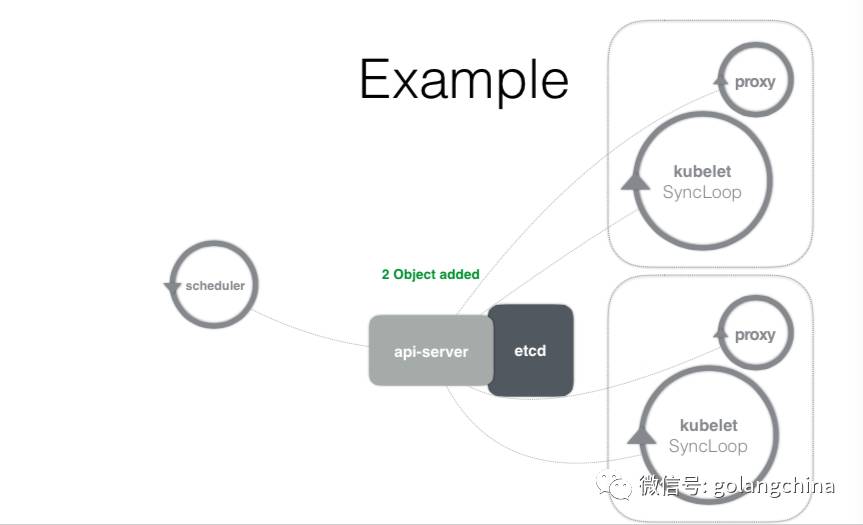 Golang在Kubernetes语境下的编程范式