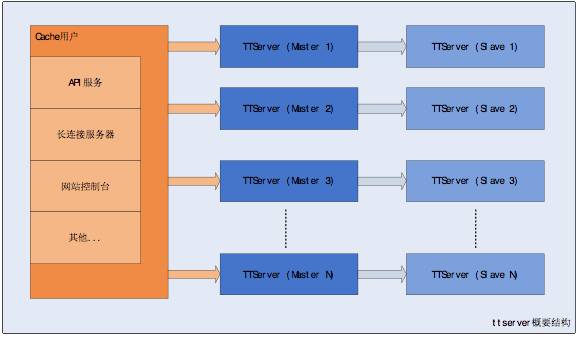 MySQL InnoDB Memcached Plugin在Oray公司的实践