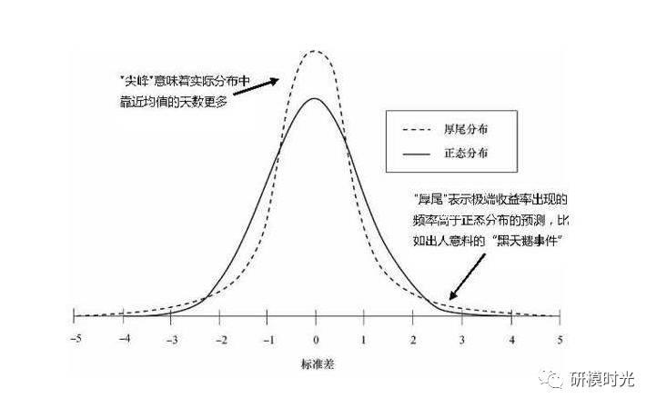 【时间序列模型拾遗1】统计分布类型，黑天鹅的秘密？