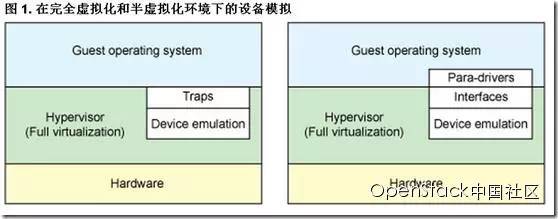 KVM虚拟化网络优化技术总结