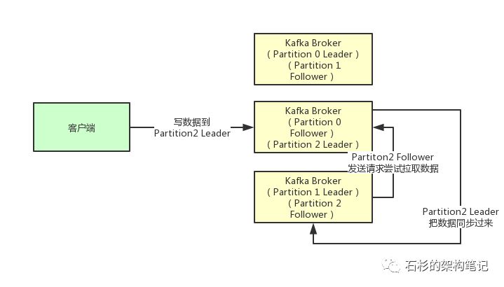 Kafka是靠什么机制保持高可靠，高可用的？