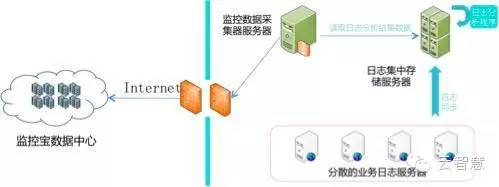 案例 | 如何用监控宝搞定日志监控