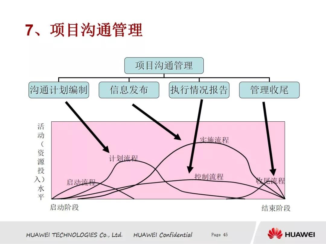 【网络文件精选分享中心】本周免费分享华为项目管理PDF版（源于网络）