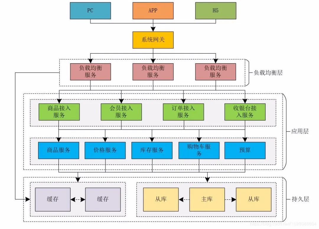 掌握这些，高并发秒杀系统就不用担心了！