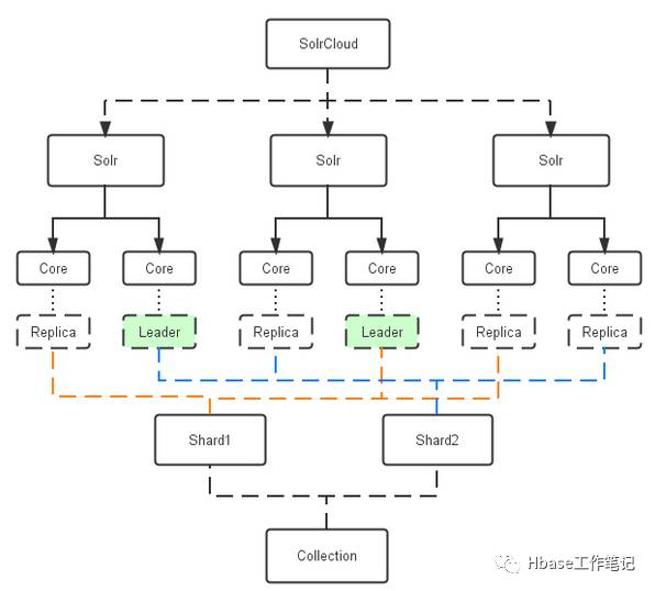 HBase篇：CDH使用Solr实现HBase二级索引