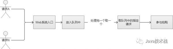 秒杀系统必须考虑的 3 个技术问题！