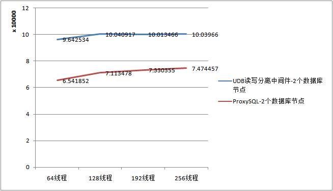 UCloud读写分离中间件性能优势凸显 将提供永久免费服务