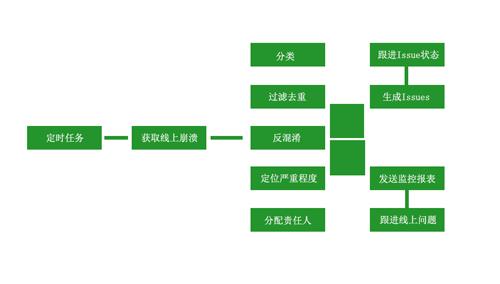 代码质量监控和崩溃问题一体化管理的探索和实践