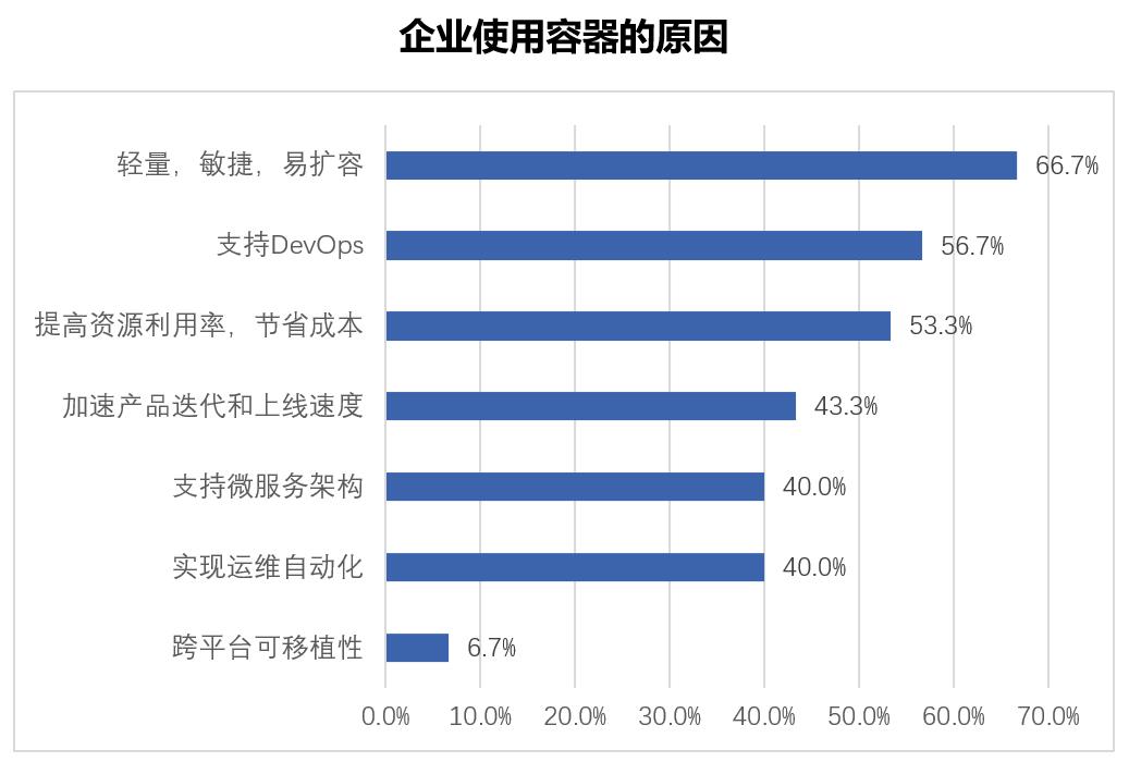 IDC《2019容器技术及其应用发展白皮书》：让企业从“容”上云