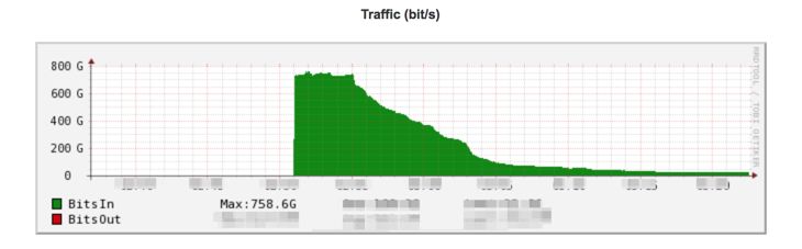 758.6G每秒：阿里云成功防御国内最大规模Memcached DDoS反射攻击