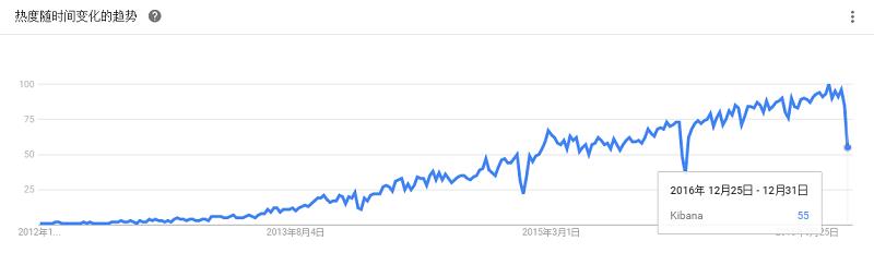 最全大数据工具盘点，Google Trends 揭示了你应该学习这些！